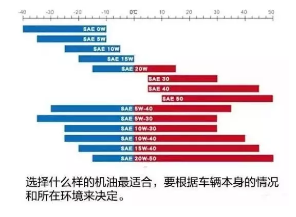 粘度选择  ENGINE性能的关键